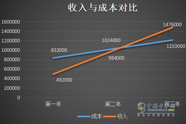 收入与成本对比