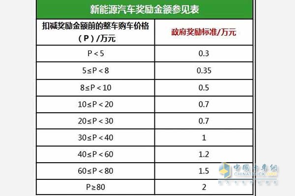 广西汽车消费月新能源汽车奖励金额参见表