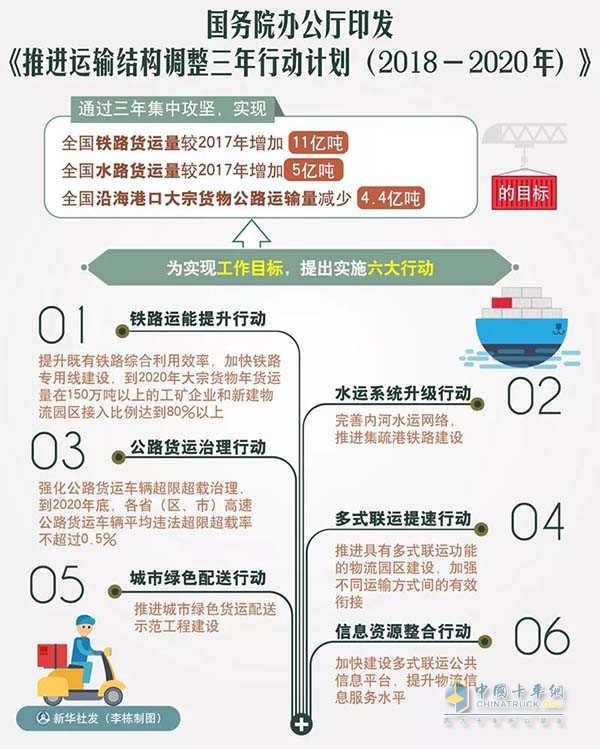 推进运输结构调整三年计划简图