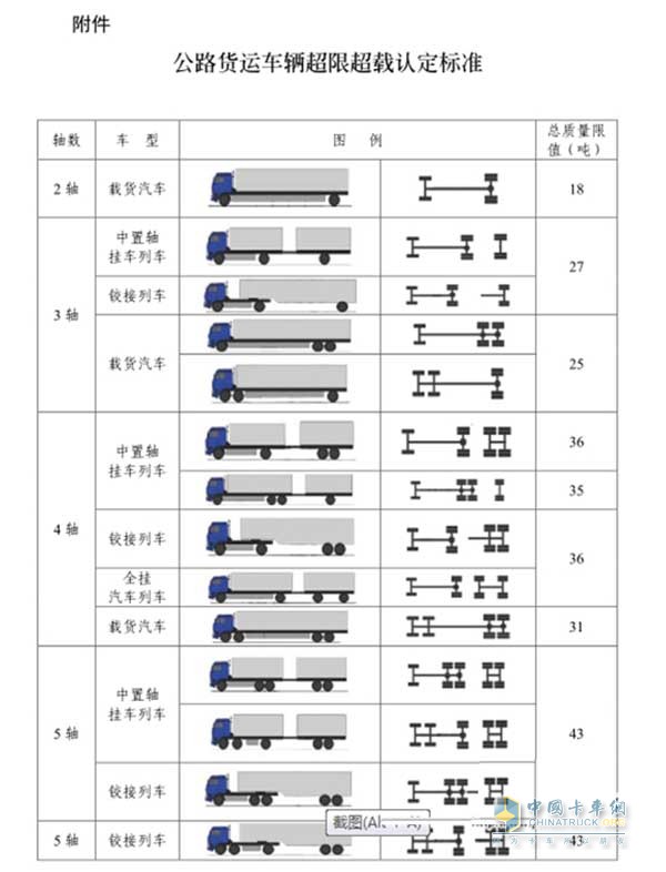 公路货运车辆超限超载认定标准