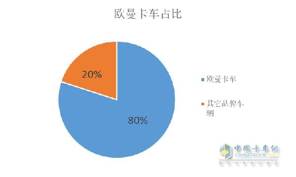 欧曼卡车占比