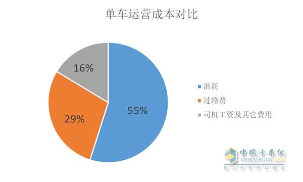 单车运营成本对比