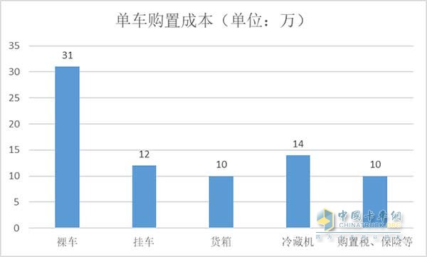 单车购置成本