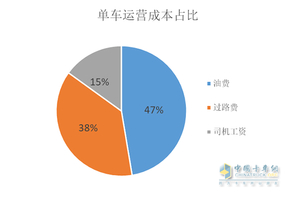 陕汽德龙X3000黄金之星单车运营成本占比