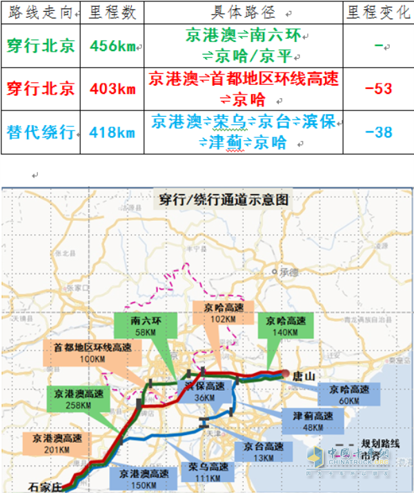 通道二：石家庄⇌唐山