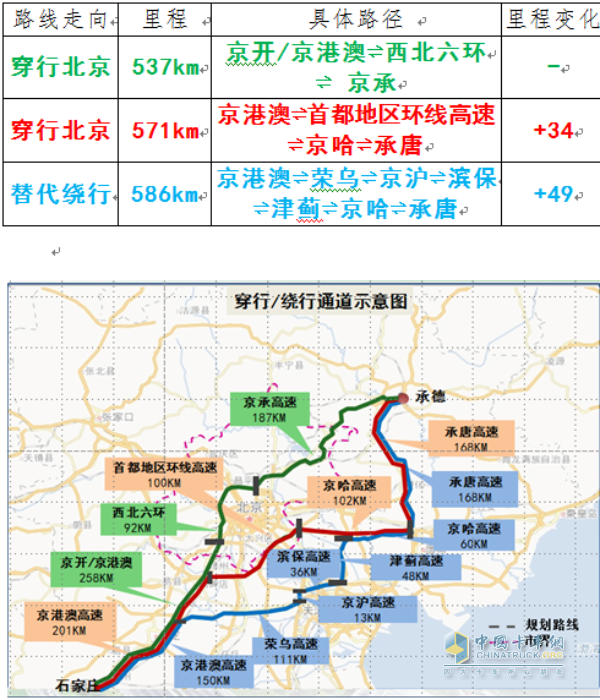 通道三：石家庄⇌承德