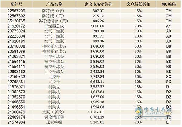 23项配件项目及折扣价格