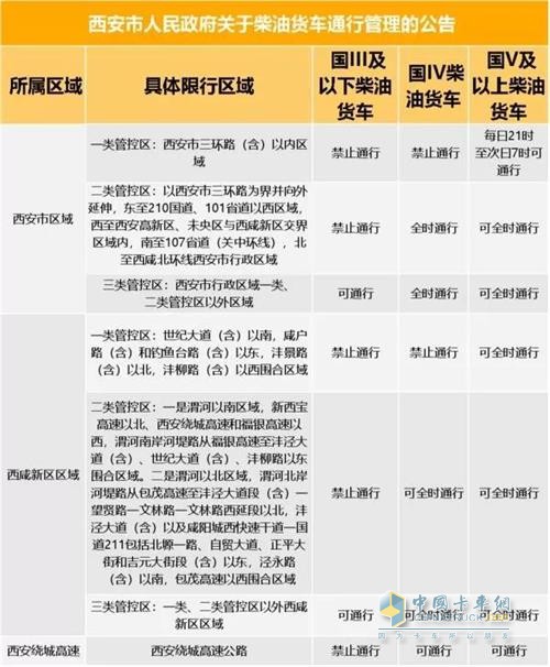 陕西省西安市人民政府发布了关于柴油货车通行管理的公告