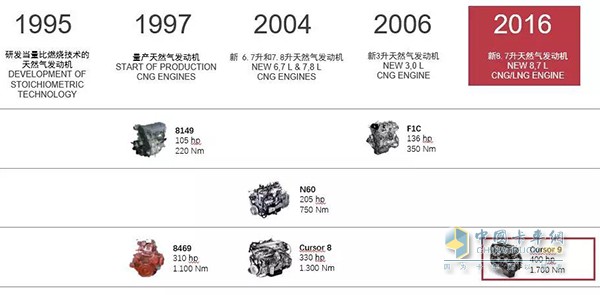 上菲红天然气发动机上市时间轴