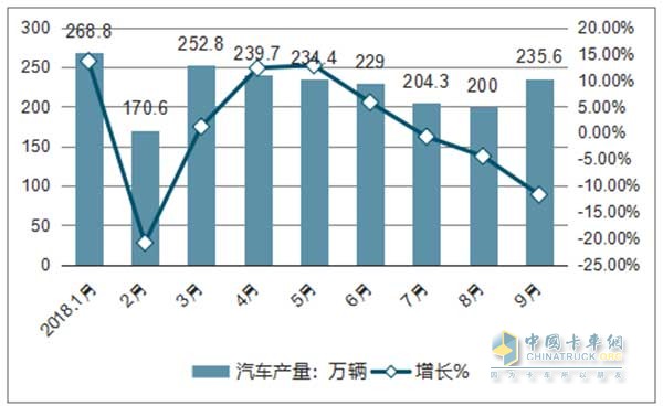 2018年1-9月全国汽车产量以及同比增长情况