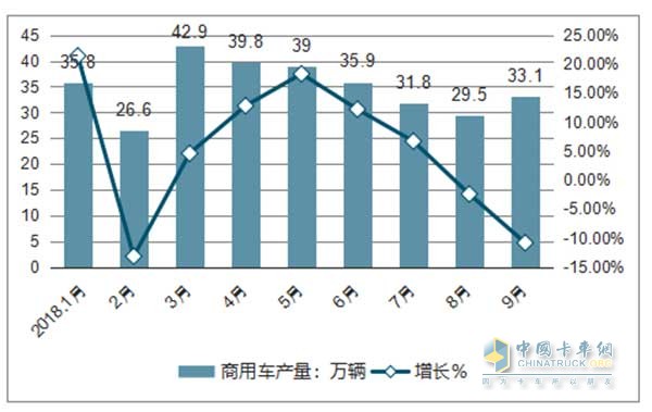 2018年1-9月全国商用车产量以及同比增长情况