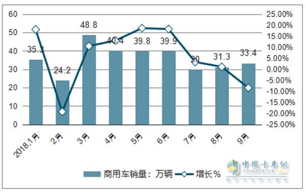 2018年1-9月全国商用车销量以及同比增长情况