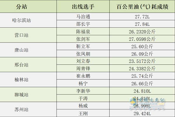 各分站赛出线选手及成绩