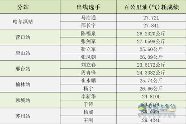 第三届重汽节油赛各分站冠亚军成绩