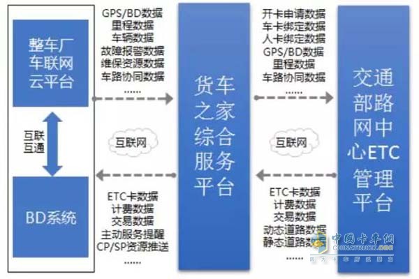 货车ETC前装+车联网前沿技术