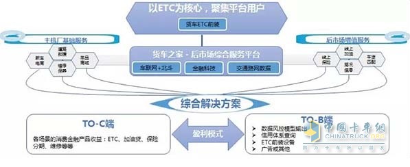 福田汽车ETC项目发展模式