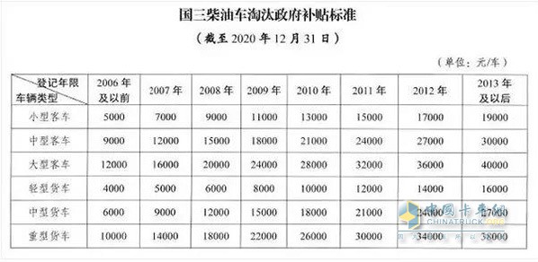 南京国三柴油车报废补贴标准