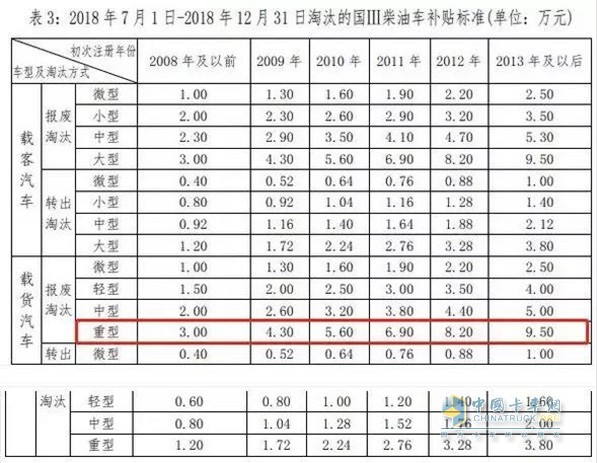 深圳国三柴油车报废补贴标准