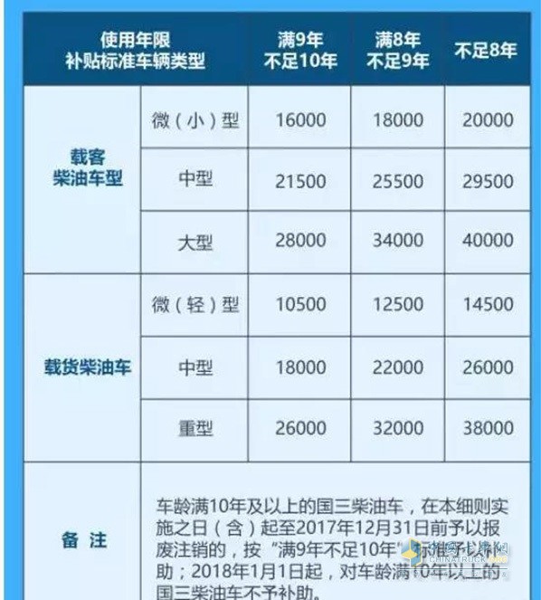 杭州国三柴油车报废补贴标准