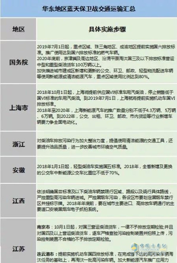 华东地区杭州国三柴油车报废补贴标准