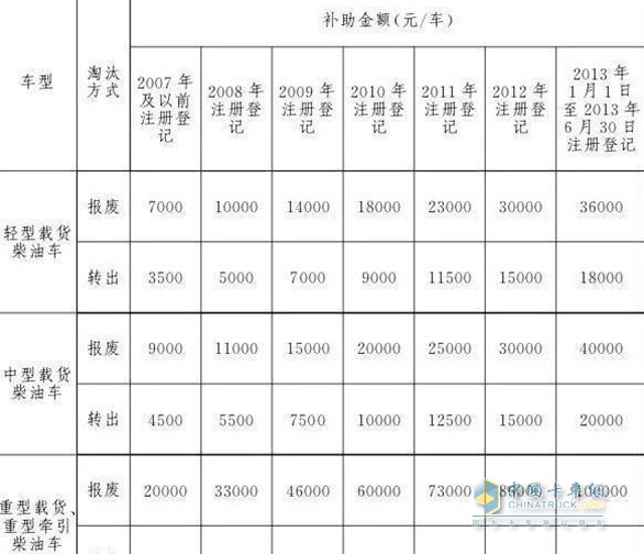 北京国三柴油车报废补贴标准