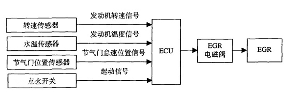 EGR工作启动流程