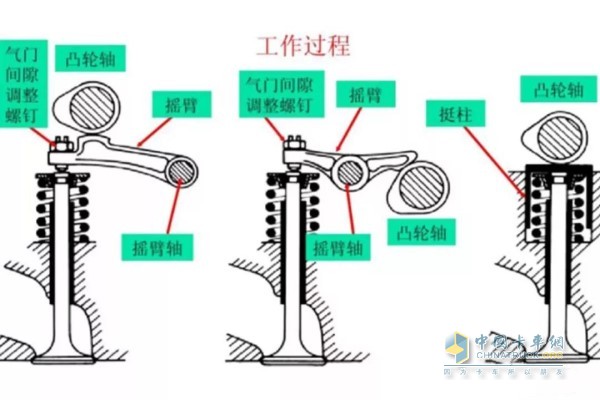 凸轮轴顶置工作过程