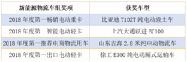 新能源物流车组获奖车型