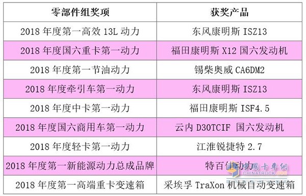 零部件组获奖产品