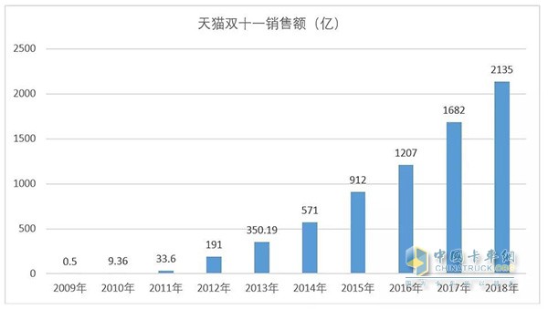 “双十一” 的十年销售额增长