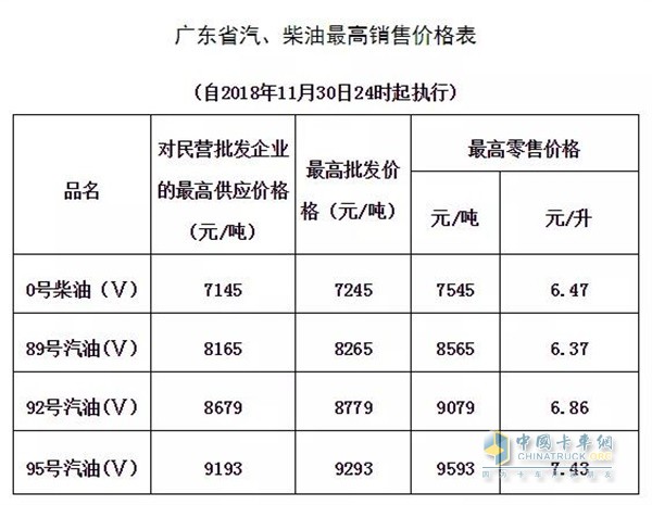 广东11月30日24时调价后最新汽油柴油详细价格表