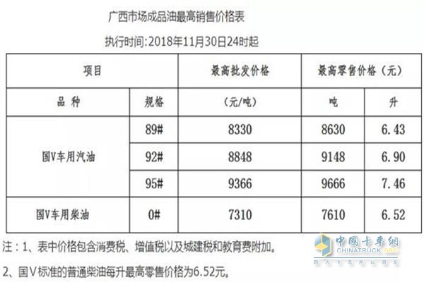 广西11月30日24时调价后最新汽油柴油详细价格表
