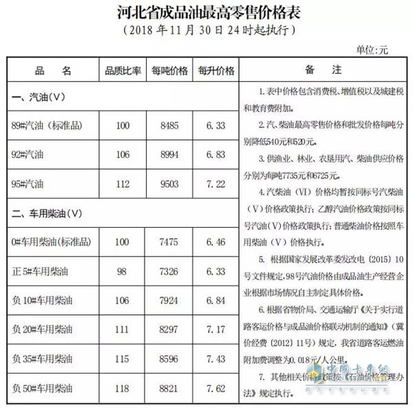 河北11月30日24时调价后最新汽油柴油详细价格表