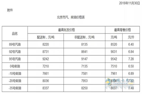 北京11月30日24时调价后最新汽油柴油详细价格表