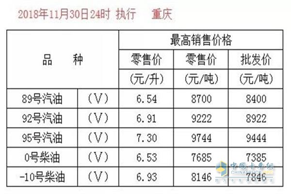 重庆11月30日24时调价后最新汽油柴油详细价格表