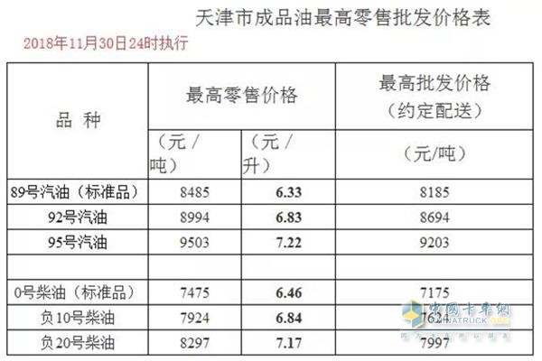 天津11月30日24时调价后最新汽油柴油详细价格表
