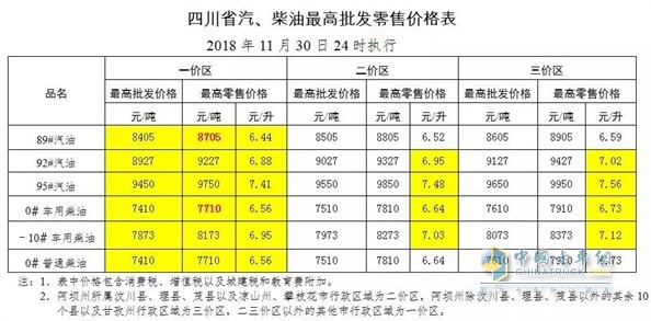 四川11月30日24时调价后最新汽油柴油详细价格表