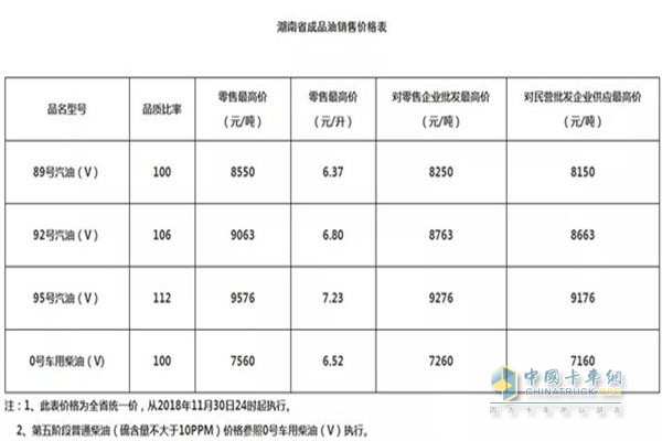 湖南11月30日24时调价后最新汽油柴油详细价格表