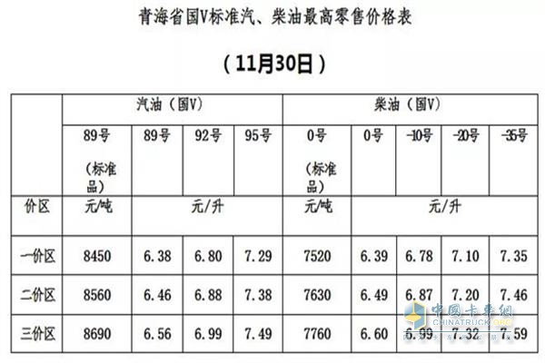 青海11月30日24时调价后最新汽油柴油详细价格表