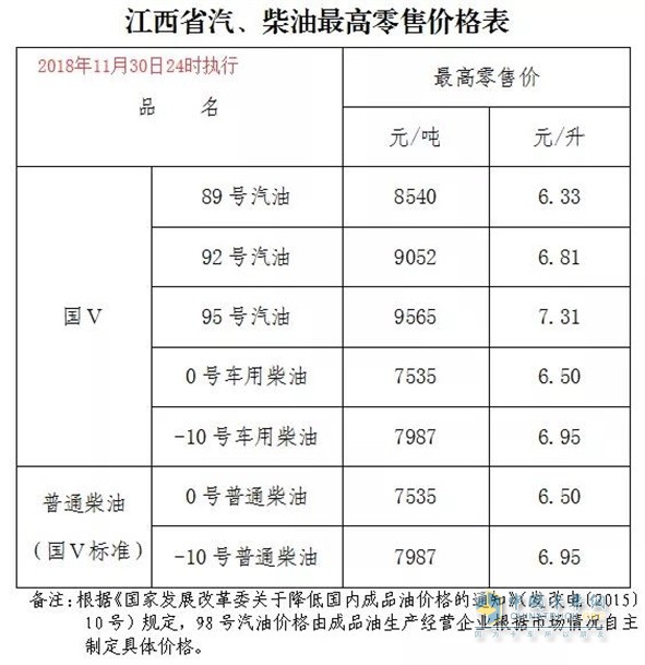 江西11月30日24时调价后最新汽油柴油详细价格表