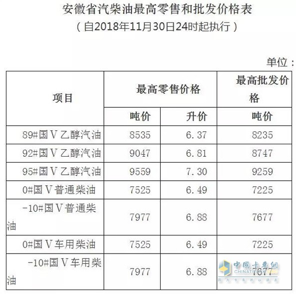 安徽11月30日24时调价后最新汽油柴油详细价格表