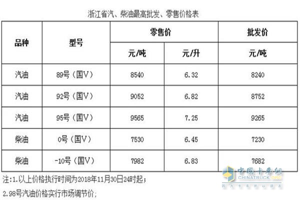 浙江11月30日24时调价后最新汽油柴油详细价格表