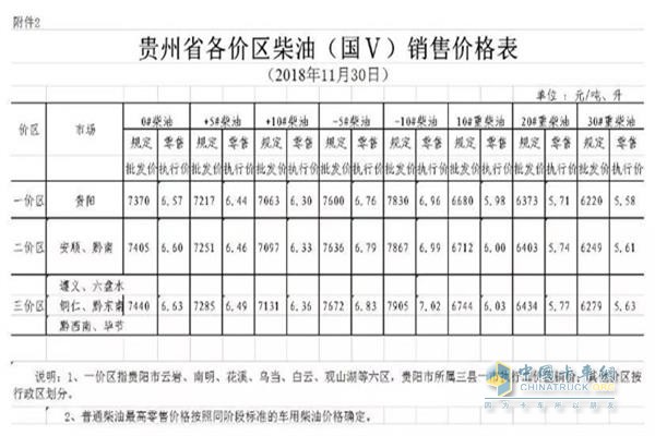贵州11月30日24时调价后最新汽油柴油详细价格表