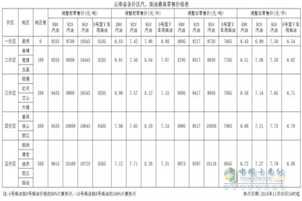 云南11月30日24时调价后最新汽油柴油详细价格表
