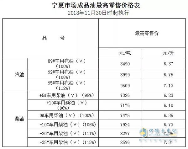 宁夏11月30日24时调价后最新汽油柴油详细价格表