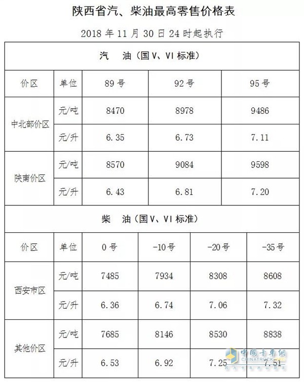 陕西11月30日24时调价后最新汽油柴油详细价格表