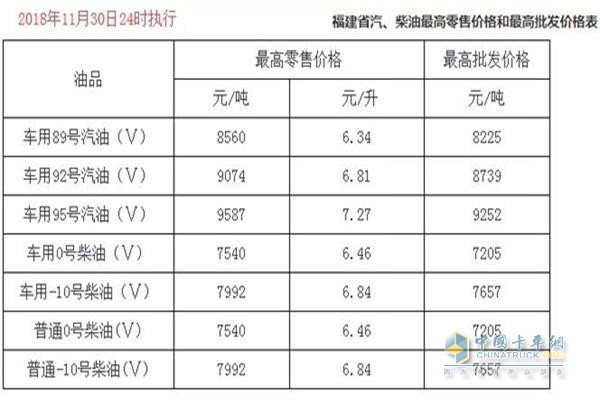 福建11月30日24时调价后最新汽油柴油详细价格表