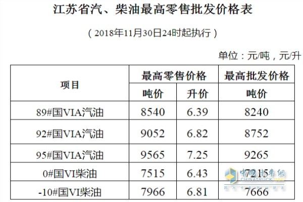 江苏11月30日24时调价后最新汽油柴油详细价格表