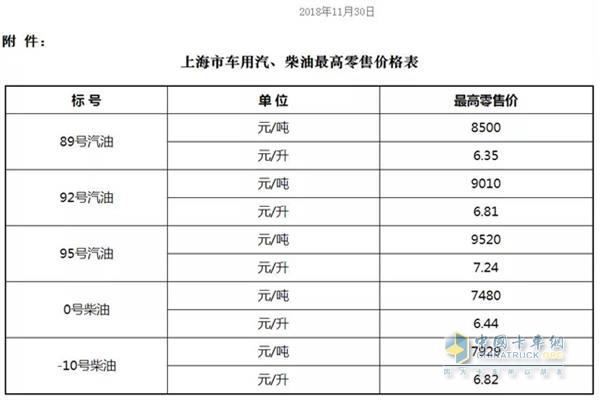 上海11月30日24时调价后最新汽油柴油详细价格表