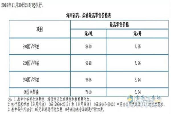海南11月30日24时调价后最新汽油柴油详细价格表